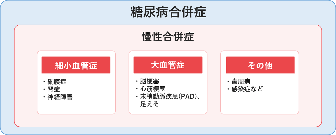 血糖値が高い状態が続くと合併症が進行することも…